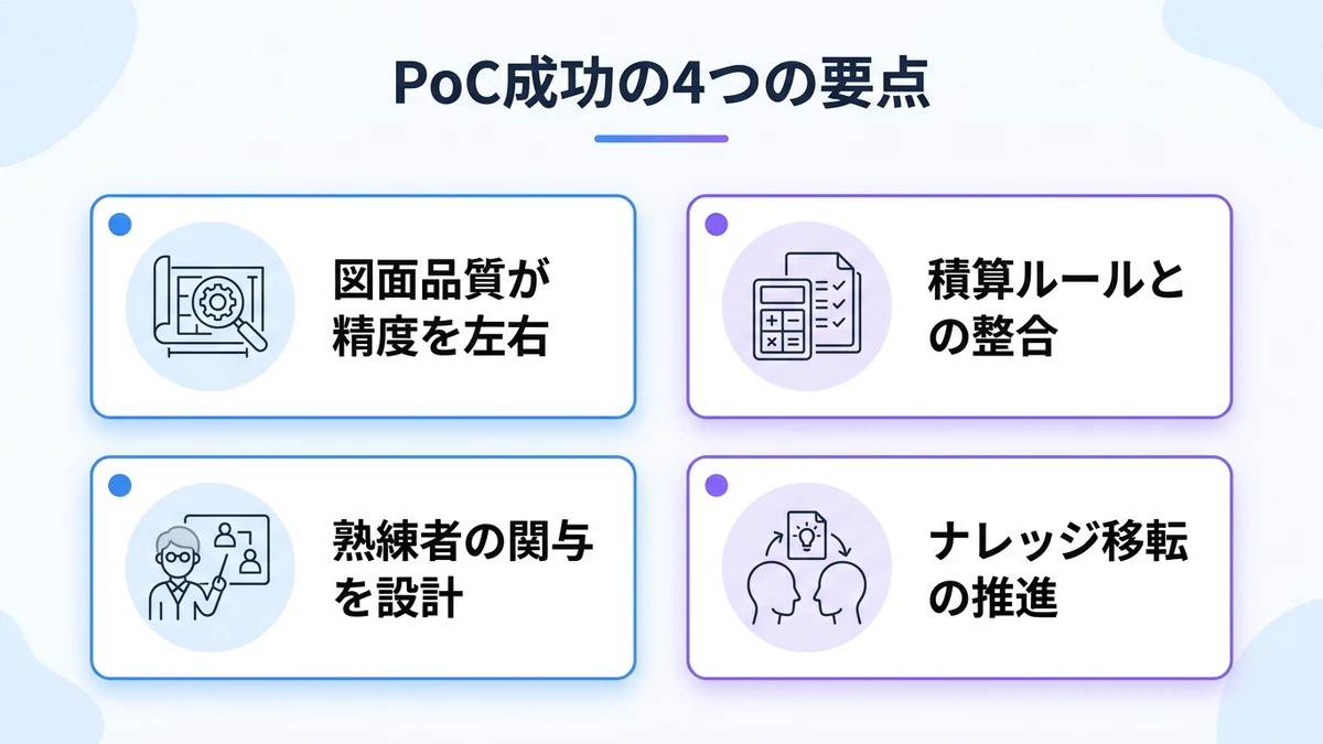 PoC成功の4つの要点。図面品質が精度を左右、積算ルールとの整合、熟練者の関与を設計、ナレッジ移転の推進