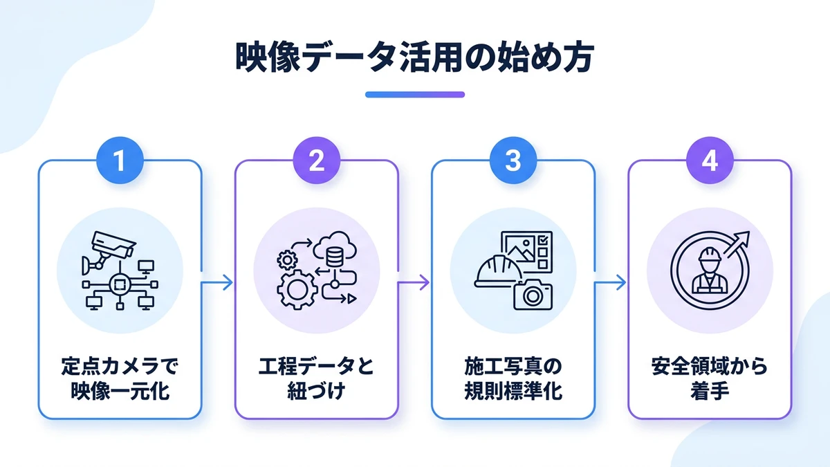中堅建設が今期から着手できる3段階ロードマップ