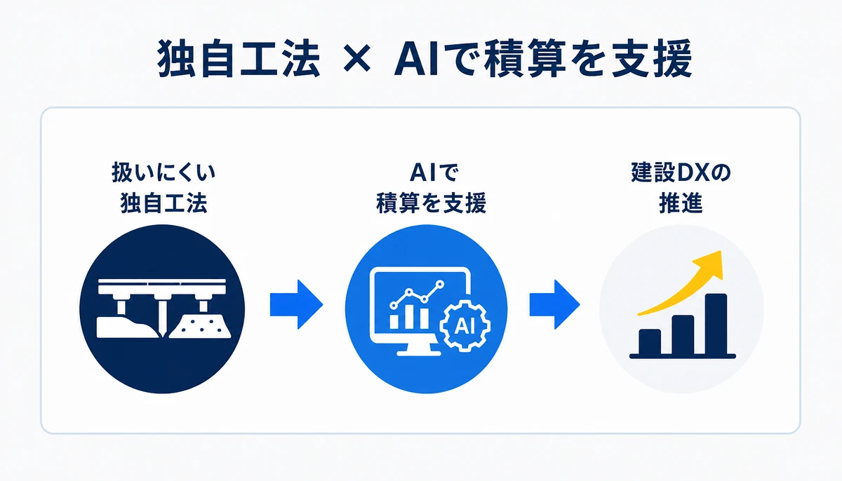 共同開発の焦点は独自工法の積算AI支援。矢作建設工業、Malme、共同開発開始:2026年8月5日、建設DXの推進、標準的な積算ソフトで扱いにくい独自工法、AIで積算を支援