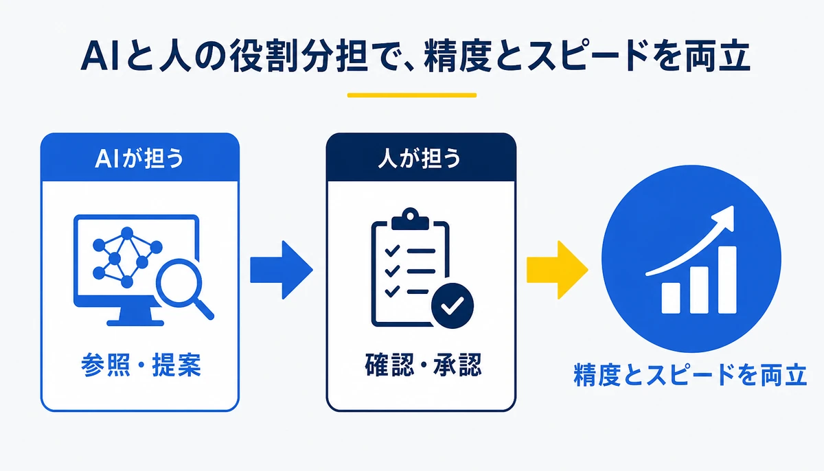 積算AIは業務分解でAIと人の役割を分ける。工法を選ぶ条件、数量を拾う対象、単価を選ぶルール、例外条件の補正、確認・承認箇所、AIが参照・提案、担当者・上長が確認
