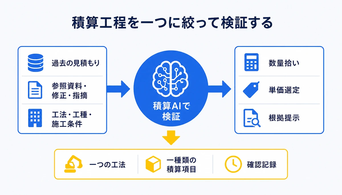 PoCは積算工程を一つに絞って検証する。過去の見積もり、参照資料・修正・指摘、工法・工種・施工条件で分類、数量拾い/単価選定/根拠提示、対象は一つの工法・一種類の積算項目、確認時間・修正箇所・根拠確認を記録