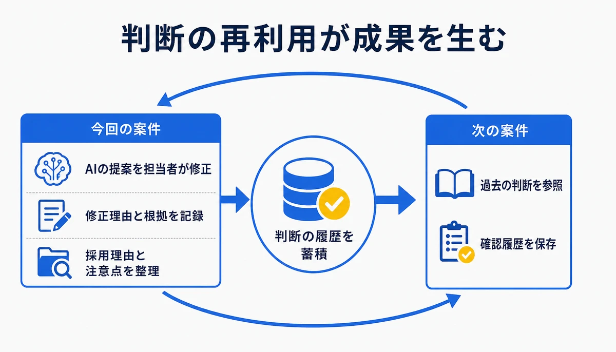 修正理由と根拠の蓄積が次案件の判断に生きる。AIの見積もり提案、担当者が修正、修正理由を記録、根拠資料を確認、採用理由・注意点、次の案件で参照、確認履歴を保存