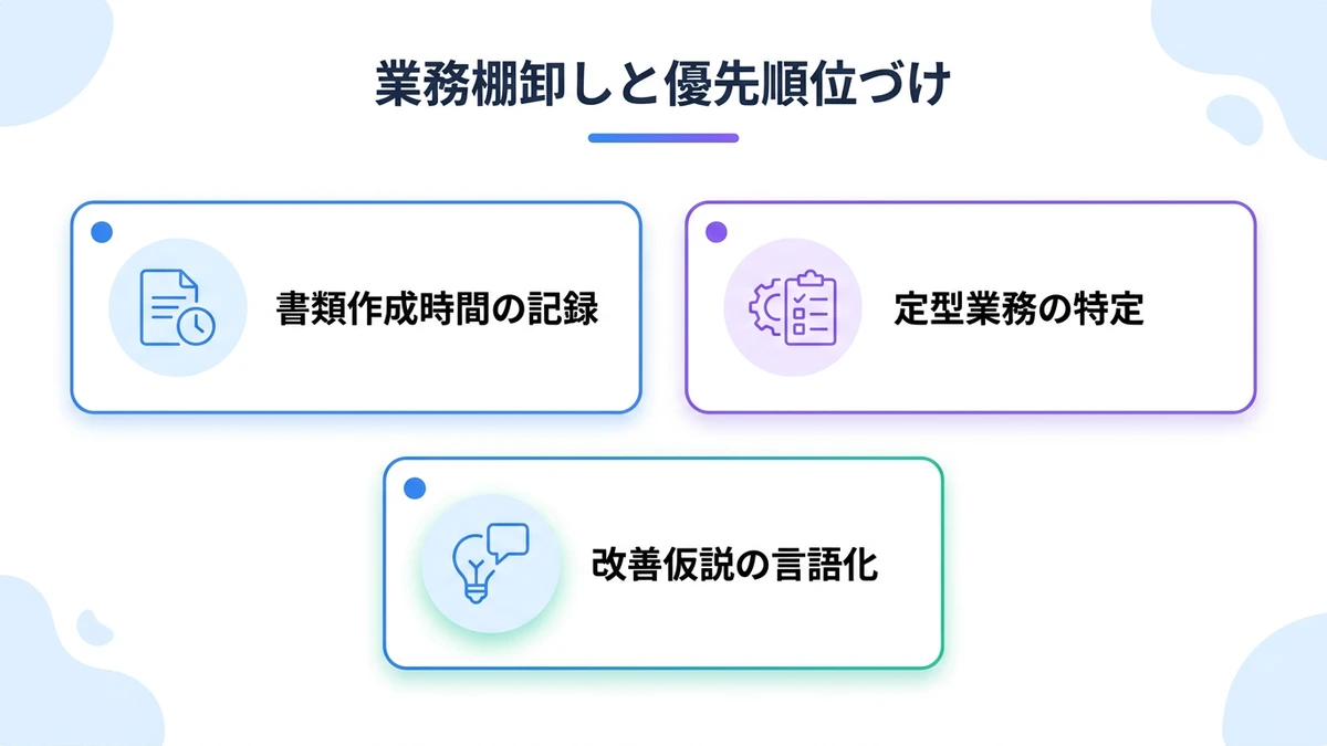 フェーズ1。施工管理・積算・安全管理の各、繰り返し頻度が高く、計画書に記載できる「業務改善