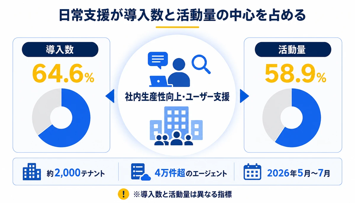 日常支援が導入数と活動量の中心を占める。社内生産性向上・ユーザー支援、導入数:64.6%、活動量:58.9%、約2,000テナント、4万件超のエージェント、2026年5月〜7月、※導入数と活動量は異なる指標