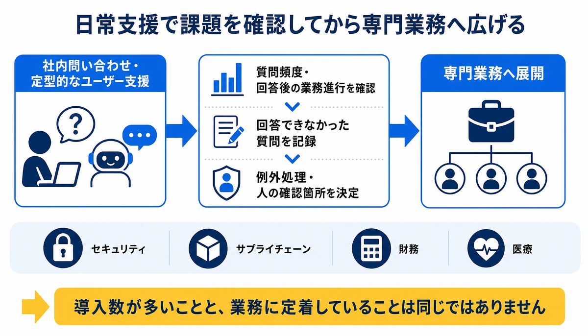 日常支援で課題を確認してから専門業務へ広げる。社内問い合わせ・定型的なユーザー支援、質問頻度・回答後の業務進行を確認、回答できなかった質問を記録、専門業務へ展開、例外処理・人の確認箇所を決定、セキュリティ/サプライチェーン/財務/医療