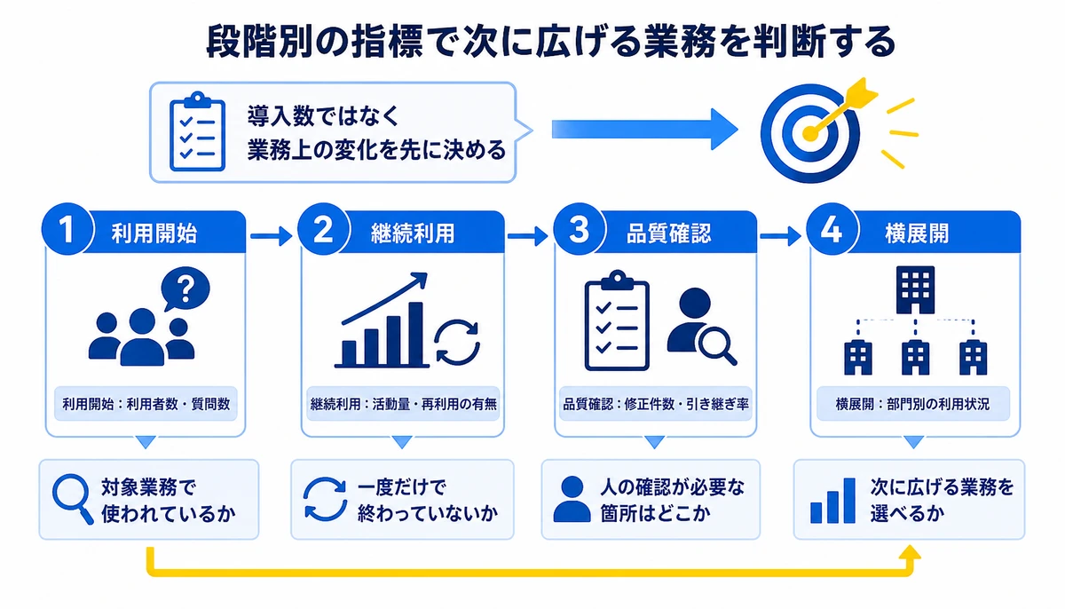 段階別の指標で次に広げる業務を判断する。利用開始:利用者数・質問数、継続利用:活動量・再利用の有無、品質確認:修正件数・引き継ぎ率、横展開:部門別の利用状況、対象業務で使われているか、一度だけで終わっていないか、人の確認が必要な箇所はどこか、次に広げる業務を選べるか