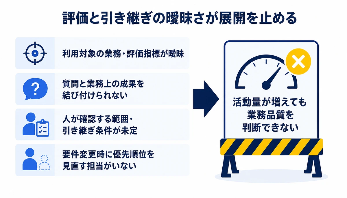 評価と引き継ぎの曖昧さが展開を止める。利用対象の業務・評価指標が曖昧、質問と業務上の成果を結び付けられない、人が確認する範囲・引き継ぎ条件が未定、要件変更時に優先順位を見直す担当がいない、活動量が増えても業務品質を判断できない