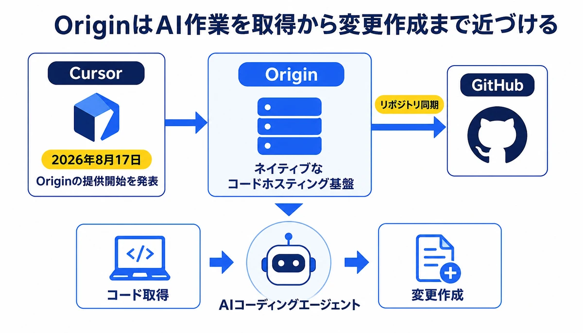 OriginはAI作業を取得から変更作成まで近づける。Cursor、2026年8月17日、Origin、GitHub、リポジトリ同期、コード取得、変更作成、AIコーディングエージェント