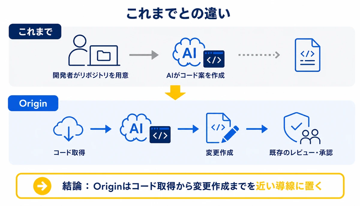 Originはコード取得から変更作成までを近い導線に置く。これまで、開発者がリポジトリを用意、AIがコード案を作成、Origin、コード取得、変更作成、既存のレビュー・承認