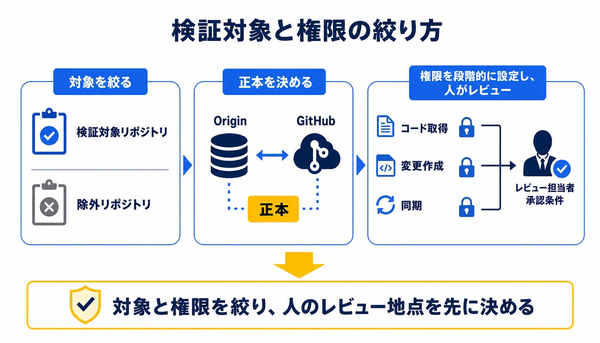 対象と権限を絞り、人のレビュー地点を先に決める。検証対象リポジトリ、除外リポジトリ、Origin、GitHub、正本、コード取得、変更作成、同期