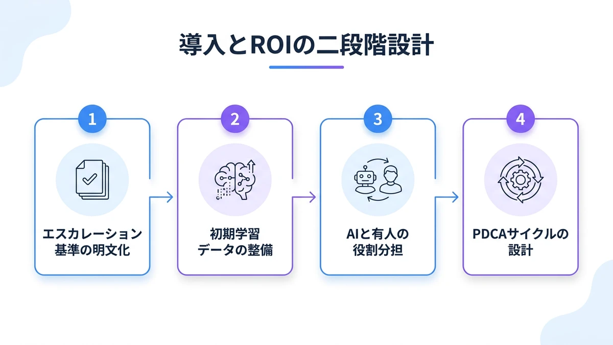 導入の進め方とROI：二段階設計の実務