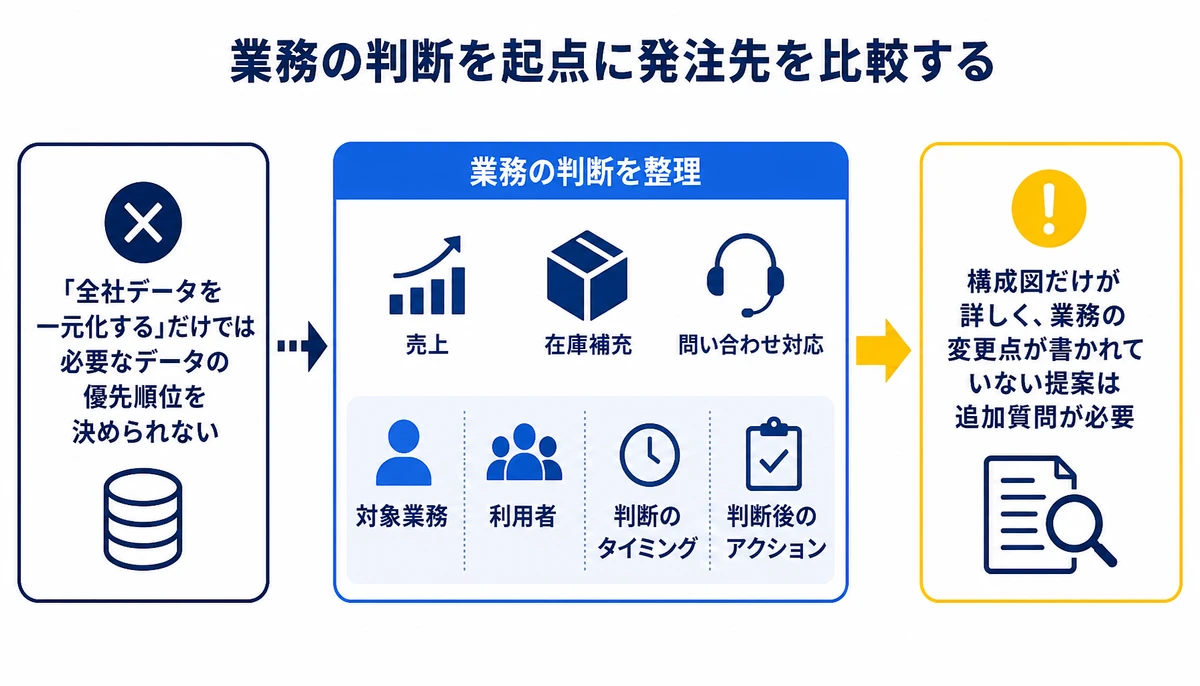 業務の判断を起点に発注先を比較する。売上、在庫補充、問い合わせ対応、誰が決めるか、判断のタイミング、判断後のアクション、対象業務、利用者