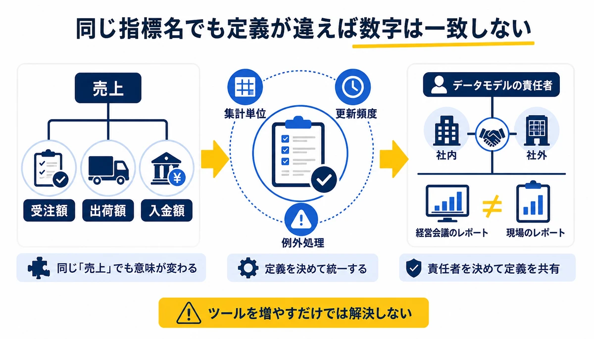 同じ指標名でも定義が違えば数字は一致しない。売上、受注額、出荷額、入金額、集計単位、更新頻度、例外処理、データモデルの責任者
