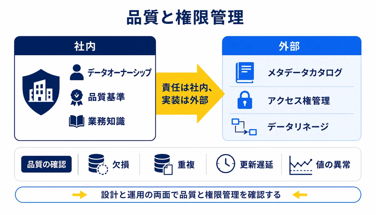 責任は社内、実装は外部という分担が現実的。社内、データオーナーシップ、品質基準、業務知識、外部、メタデータカタログ、アクセス権管理、データリネージ