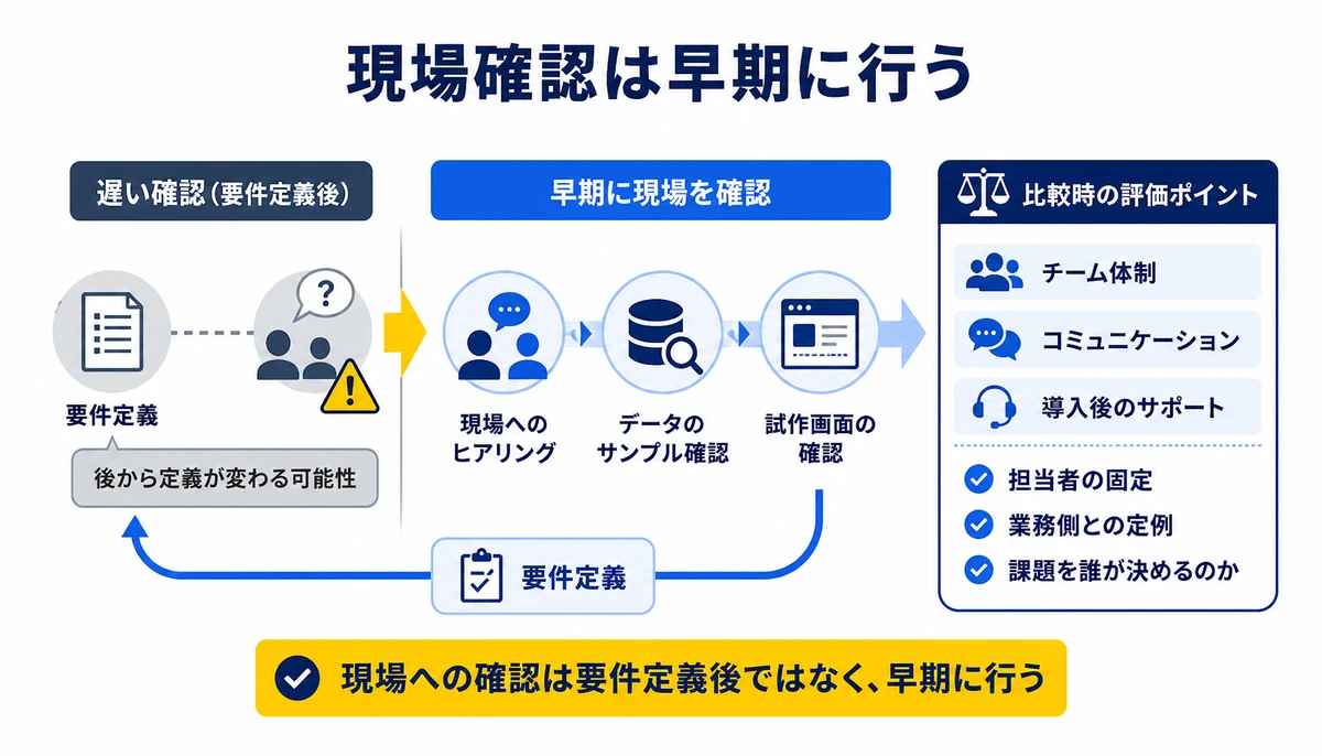 現場確認は要件定義後ではなく早期に行う。現場へのヒアリング、データのサンプル確認、試作画面の確認、要件定義、後から定義が変わる可能性、業務側との定例、担当者の固定