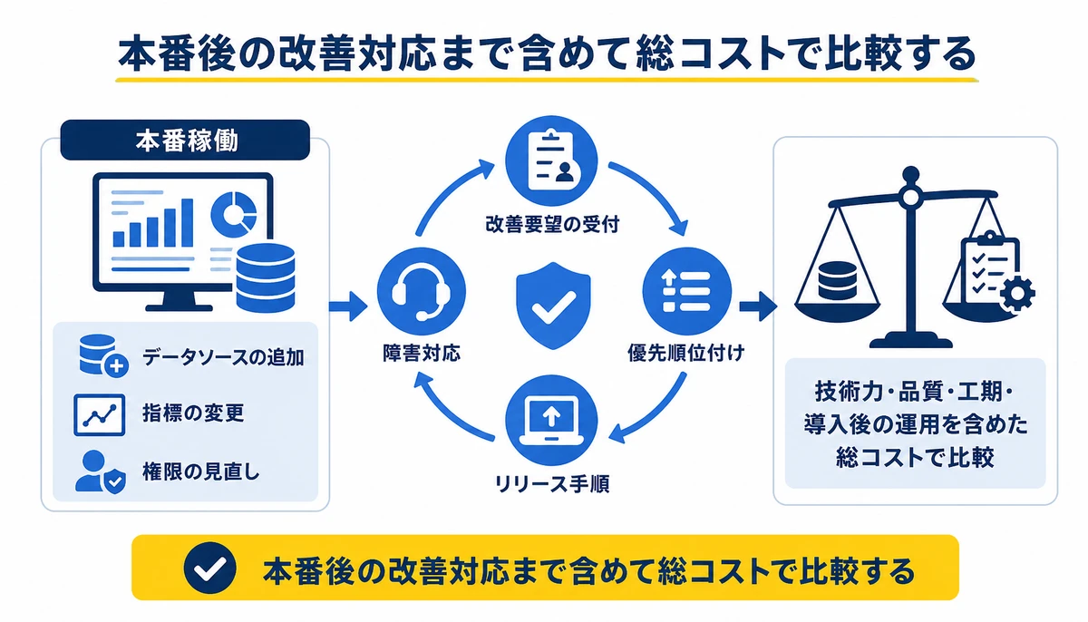 本番後の改善対応まで含めて総コストで比較する。本番稼働、データソースの追加、指標の変更、権限の見直し、改善要望の受付、優先順位付け、リリース手順、障害対応