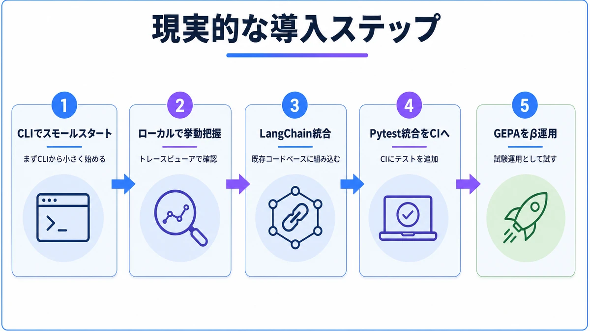 現実的な導入ステップ。CLIで開始、ローカルで挙動把握、LangChain統合、Pytest統合、GEPA試験運用