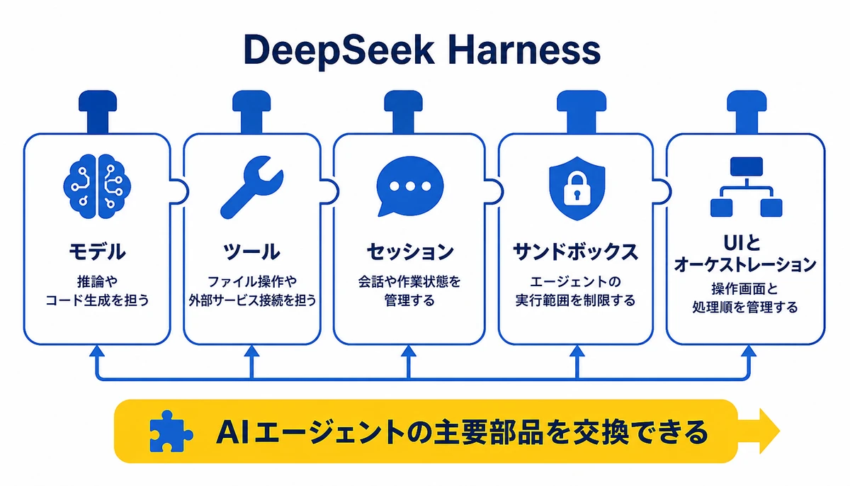 AIエージェントの主要部品を交換できる。DeepSeek Harness、モデル、ツール、セッション、サンドボックス、UIとオーケストレーション