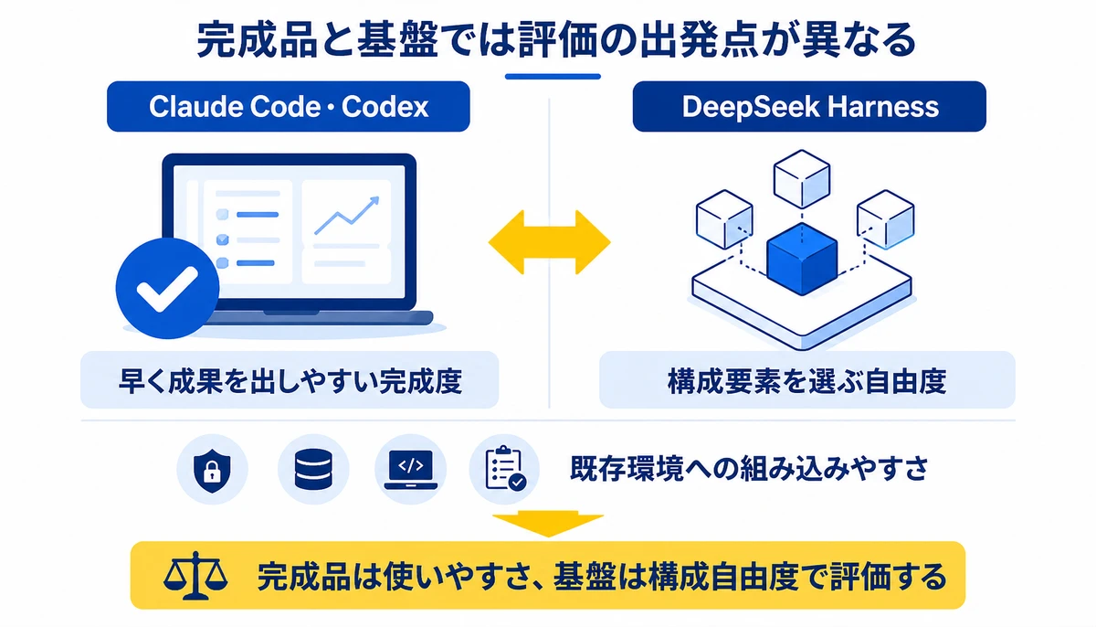 完成品は使いやすさ、基盤は構成自由度で評価する。Claude Code・Codex、早く成果を出しやすい完成度、DeepSeek Harness、構成要素を選ぶ自由度、既存環境への組み込みやすさ