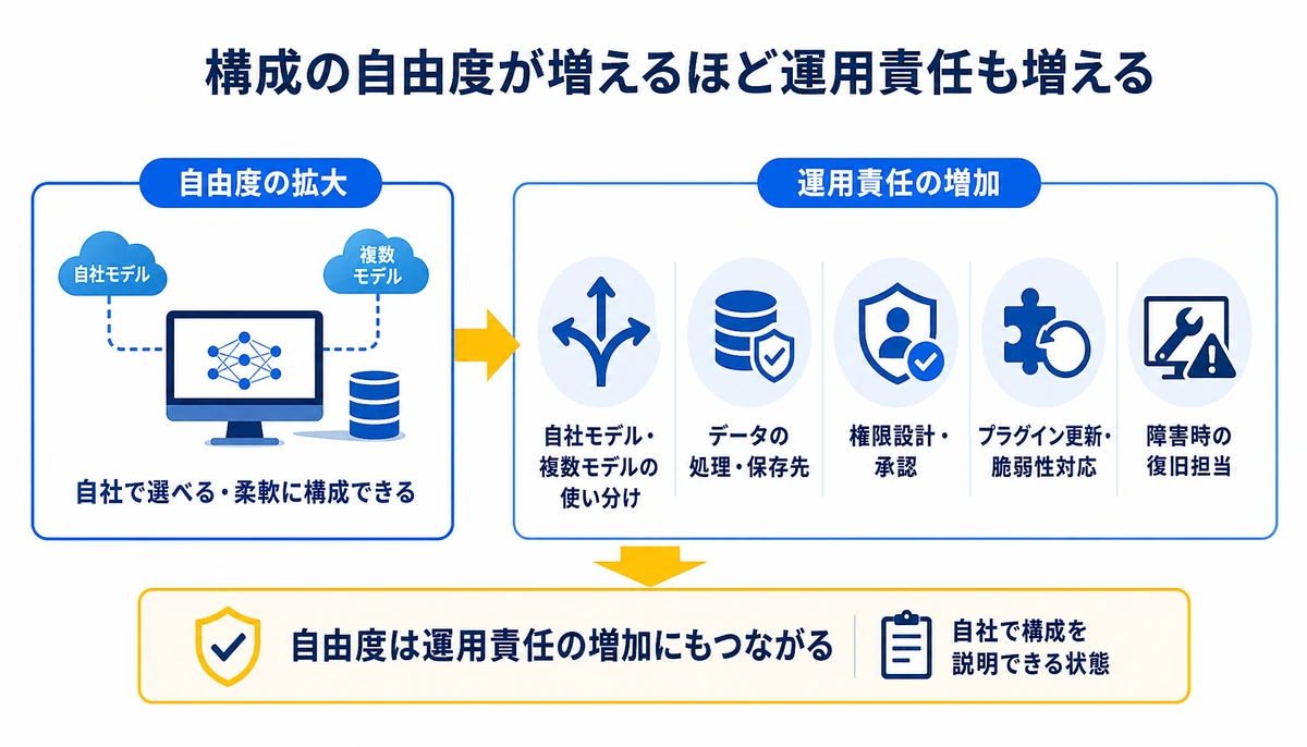 構成の自由度が増えるほど運用責任も増える。自社モデル・複数モデルの使い分け、データの処理・保存先、権限設計・承認、プラグイン更新・脆弱性対応、障害時の復旧担当、自社で構成を説明できる状態