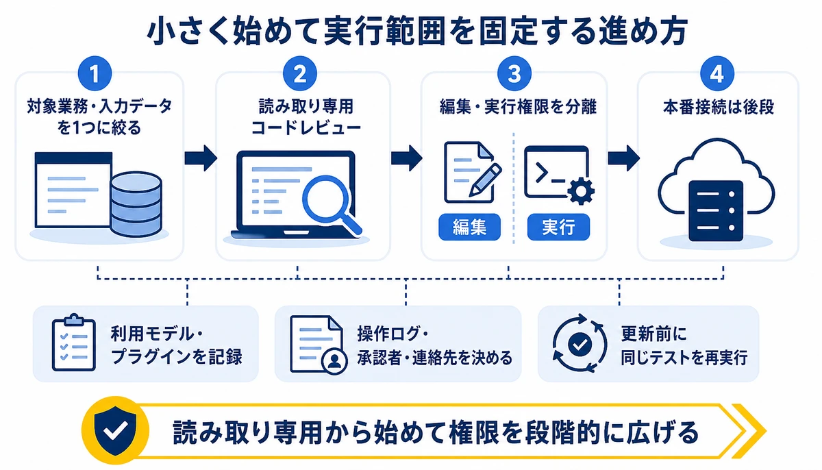 読み取り専用から始めて権限を段階的に広げる。対象業務・入力データを1つに絞る、読み取り専用コードレビュー、編集・実行権限を分離、本番接続は後段、利用モデル・プラグインを記録、操作ログ・承認者・連絡先を決める、更新前に同じテストを再実行