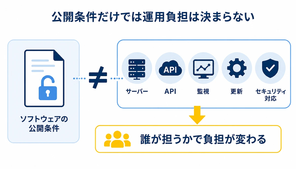 公開条件だけでは運用負担は決まらない。ソフトウェアの公開条件、サーバー、API、監視、更新、セキュリティ対応、誰が担うかで負担が変わる