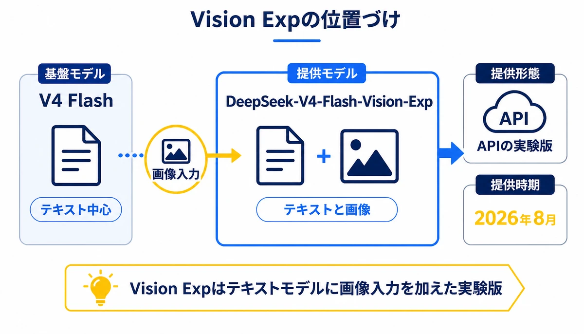 Vision Expはテキストモデルに画像入力を加えた実験版。V4 Flash、DeepSeek-V4-Flash-Vision-Exp、テキスト中心、テキストと画像、画像入力、APIの実験版、2026年8月