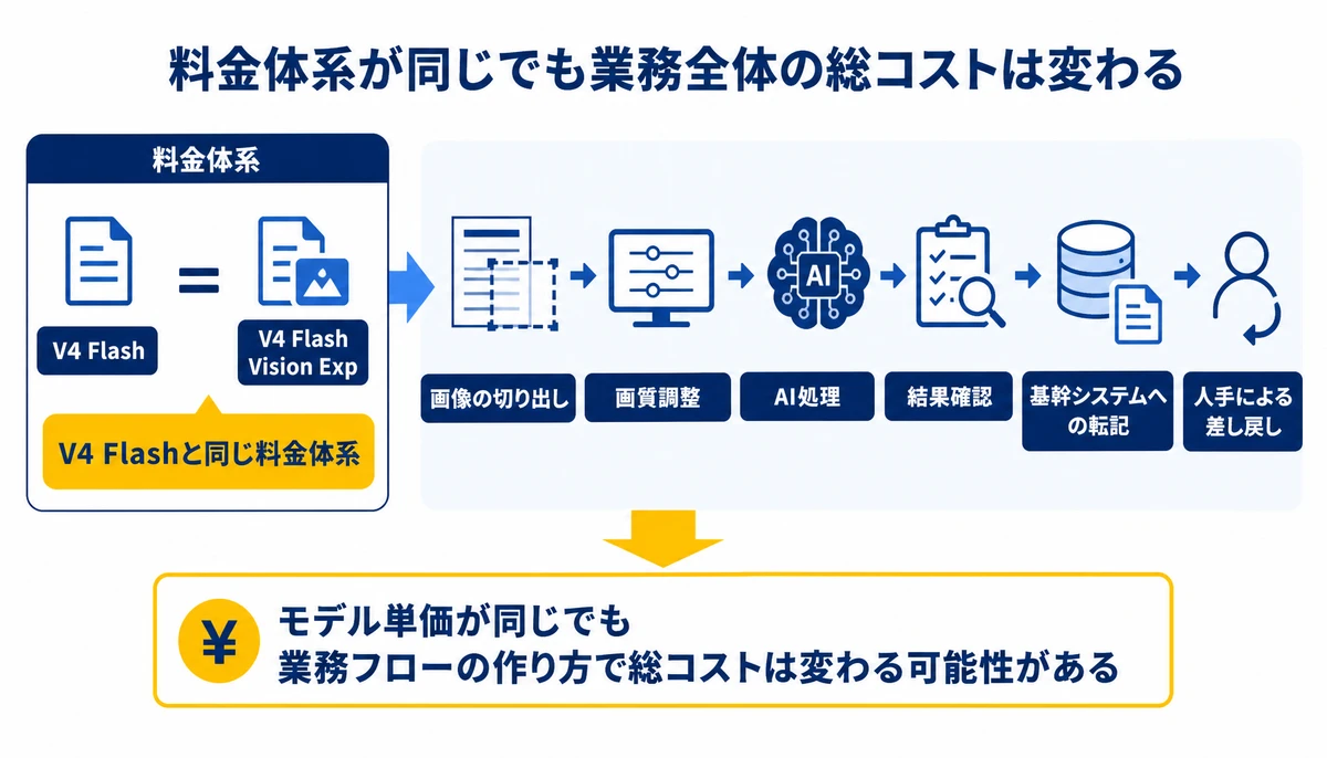 料金体系が同じでも業務全体の総コストは変わる。V4 Flashと同じ料金体系、画像の切り出し、画質調整、AI処理、結果確認、基幹システムへの転記、人手による差し戻し
