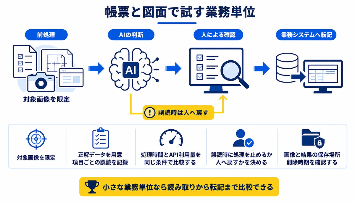 小さな業務単位なら読み取りから転記まで比較できる。対象画像を限定、前処理、AIの判断、人による確認、業務システムへ転記、誤読時は人へ戻す
