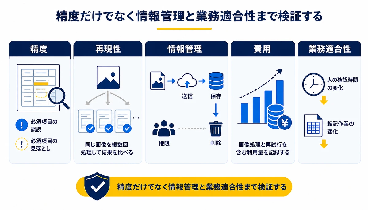 精度だけでなく情報管理と業務適合性まで検証する。精度、再現性、情報管理、費用、業務適合性、必須項目の誤読・見落とし、送信、保存