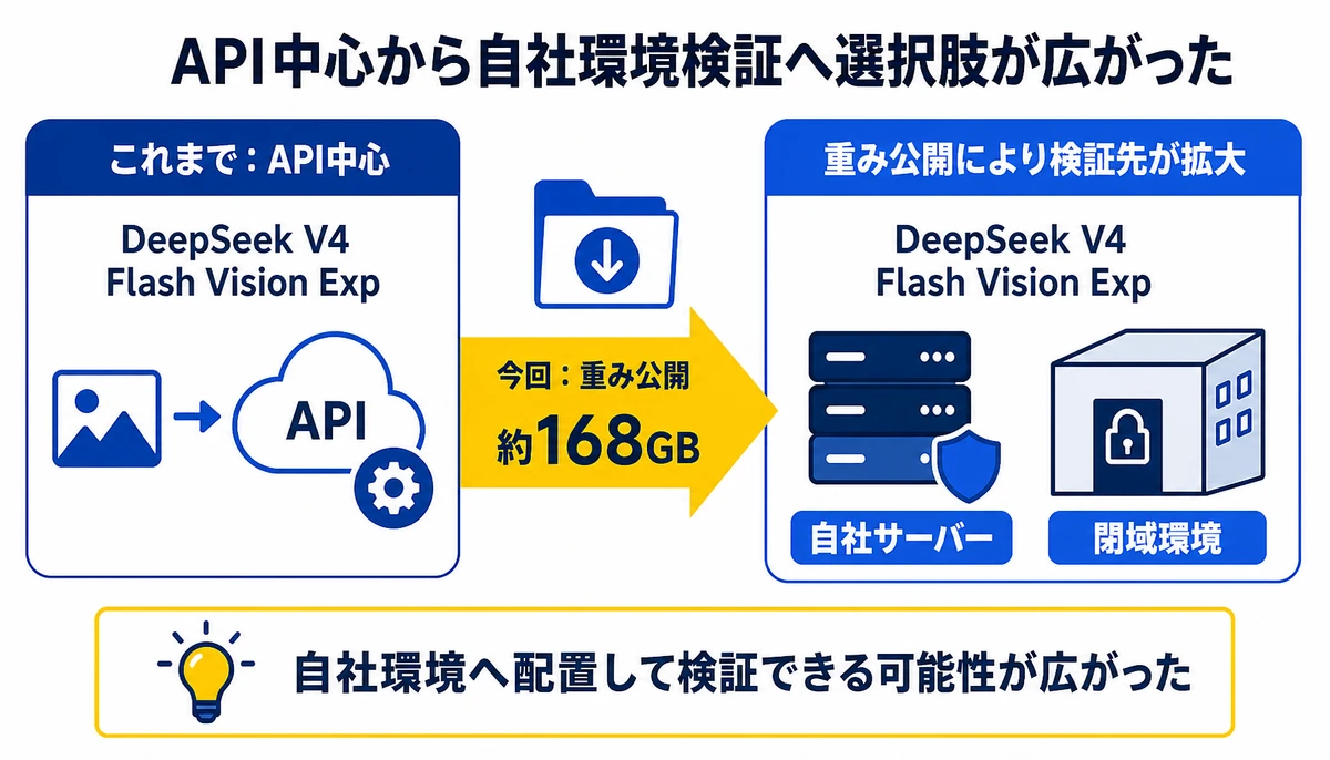 API中心から自社環境検証へ選択肢が広がった。これまで:API中心、今回:重み公開、DeepSeek V4 Flash Vision Exp、約168GB、自社サーバー、閉域環境