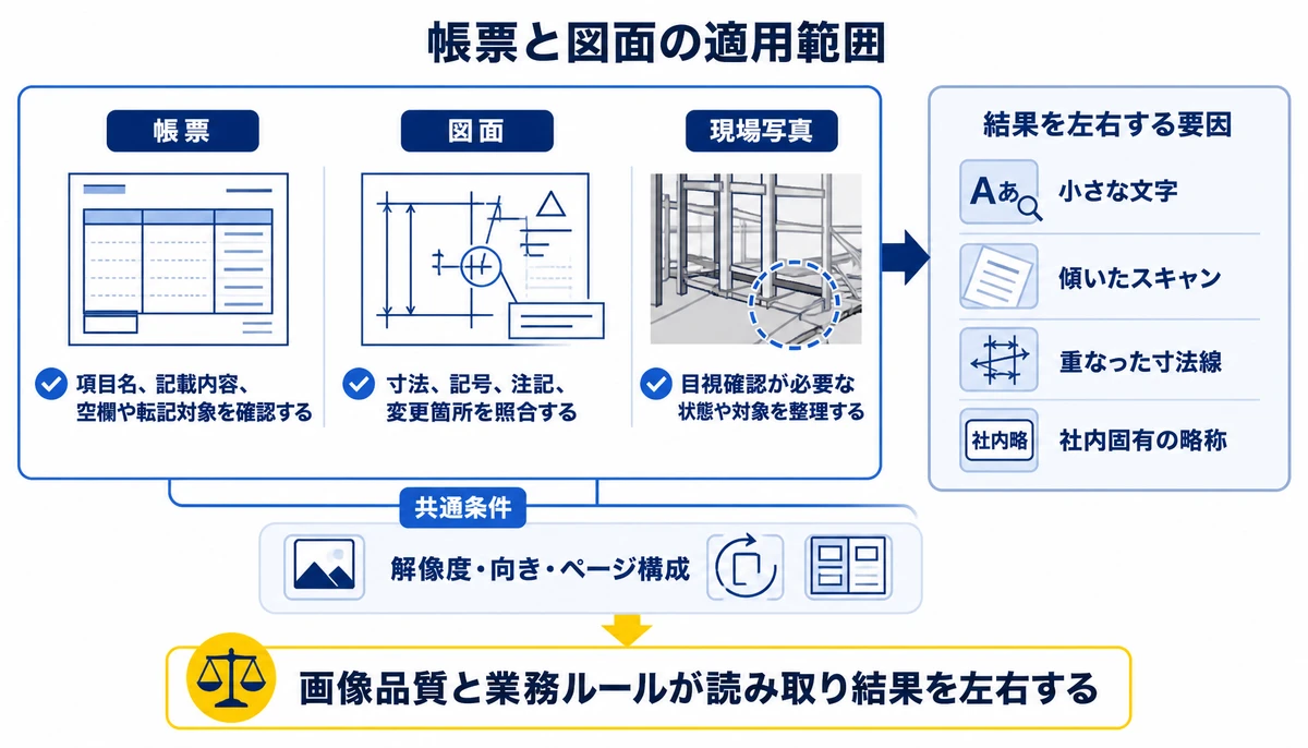 画像品質と業務ルールが読み取り結果を左右する。帳票、図面、現場写真、小さな文字、傾いたスキャン、重なった寸法線、社内固有の略称、解像度・向き・ページ構成
