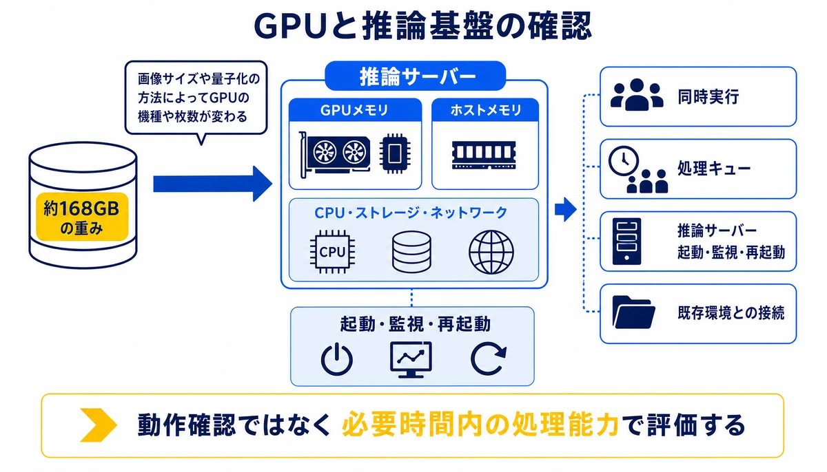 動作確認ではなく必要時間内の処理能力で評価する。約168GBの重み、GPUメモリ、ホストメモリ、CPU・ストレージ・ネットワーク、推論サーバー、起動・監視・再起動、同時実行、処理キュー