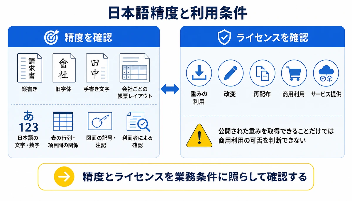 精度とライセンスを業務条件に照らして確認する。日本語の文字・数字、表の行列・項目間の関係、図面の記号・注記、利用者による確認、改変、再配布、商用利用、サービス提供