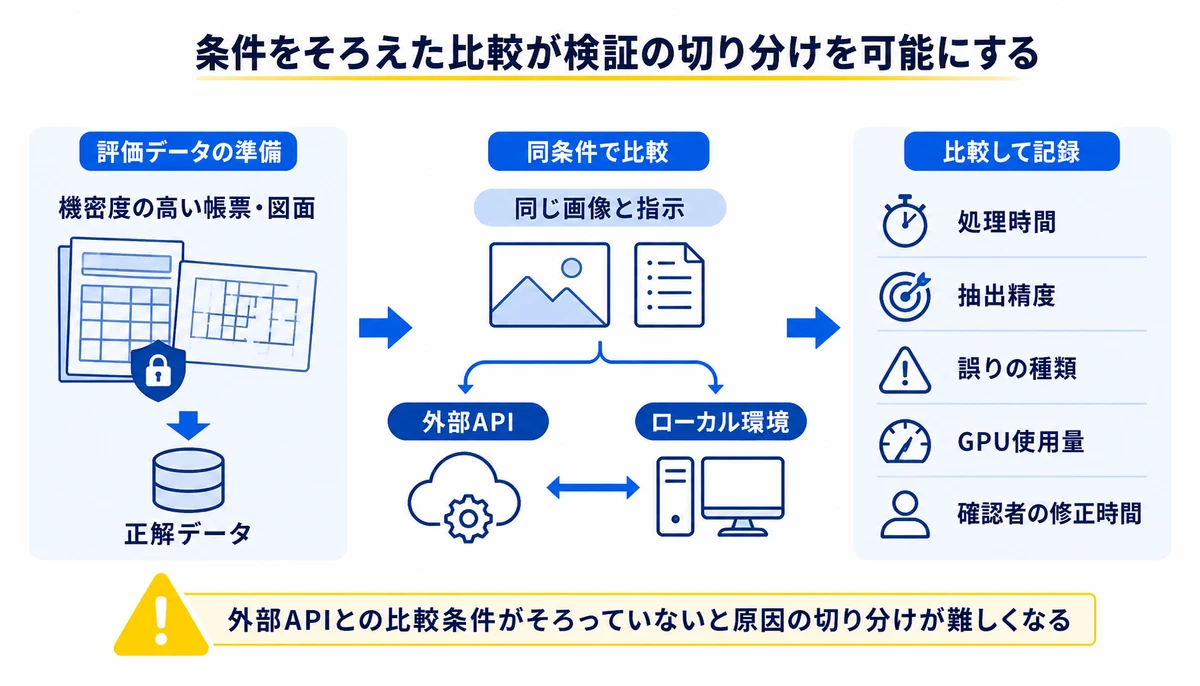 条件をそろえた比較が検証の切り分けを可能にする。機密度の高い帳票・図面、正解データ、同じ画像と指示、外部API、ローカル環境、処理時間、抽出精度、誤りの種類