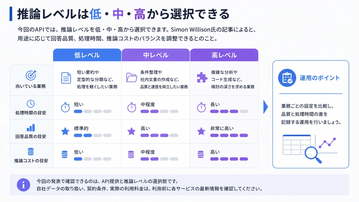 推論レベルは低・中・高から選択できる。低レベル、中レベル、高レベル、業務ごとの設定を比較し、品質と処理時間の差を記録する運用