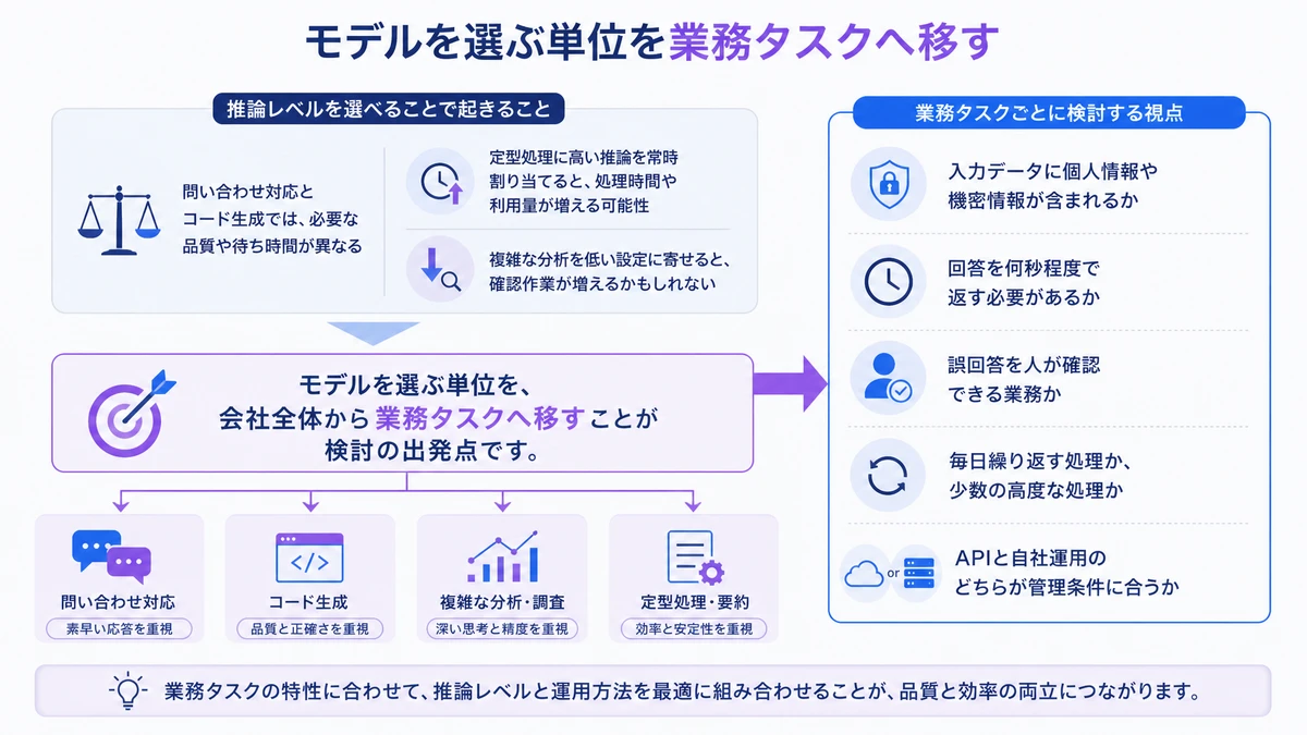 モデルを選ぶ単位を業務タスクへ移す。入力データに個人情報や機密情報が含まれるか、回答を何秒程度で返す必要があるか、誤回答を人が確認できる業務か、毎日繰り返す処理か、少数の高度な処理か、APIと自社運用のどちらが管理条件に合うか