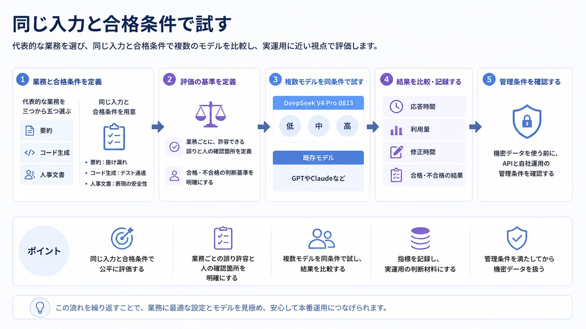 同じ入力と合格条件で試す。業務ごとに、許容できる誤りと人の確認箇所を定義する、DeepSeek V4 Pro 0813の低・中・高を同じ条件で試す、GPTやClaudeなど既存モデルとも結果を比較する、応答時間、利用量、修正時間を記録する、機密データを使う前に、APIと自社運用の管理条件を確認する