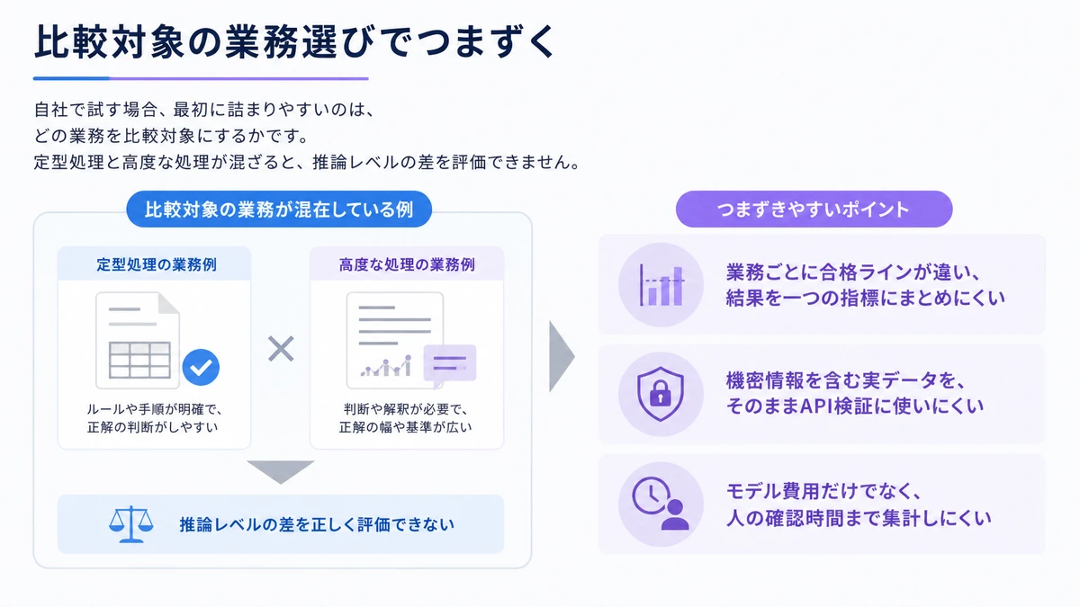 比較対象の業務選びでつまずく。業務ごとに合格ラインが違い、結果を一つの指標にまとめにくい、機密情報を含む実データを、そのままAPI検証に使いにくい、モデル費用だけでなく、人の確認時間まで集計しにくい