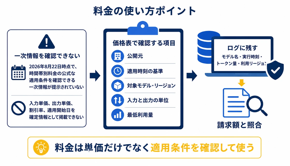 料金は単価だけでなく適用条件を確認して使う。公開元、適用時刻の基準、対象モデル・リージョン、入力と出力の単位、最低利用量、モデル名・実行時刻・トークン量・利用リージョン、請求額と照合