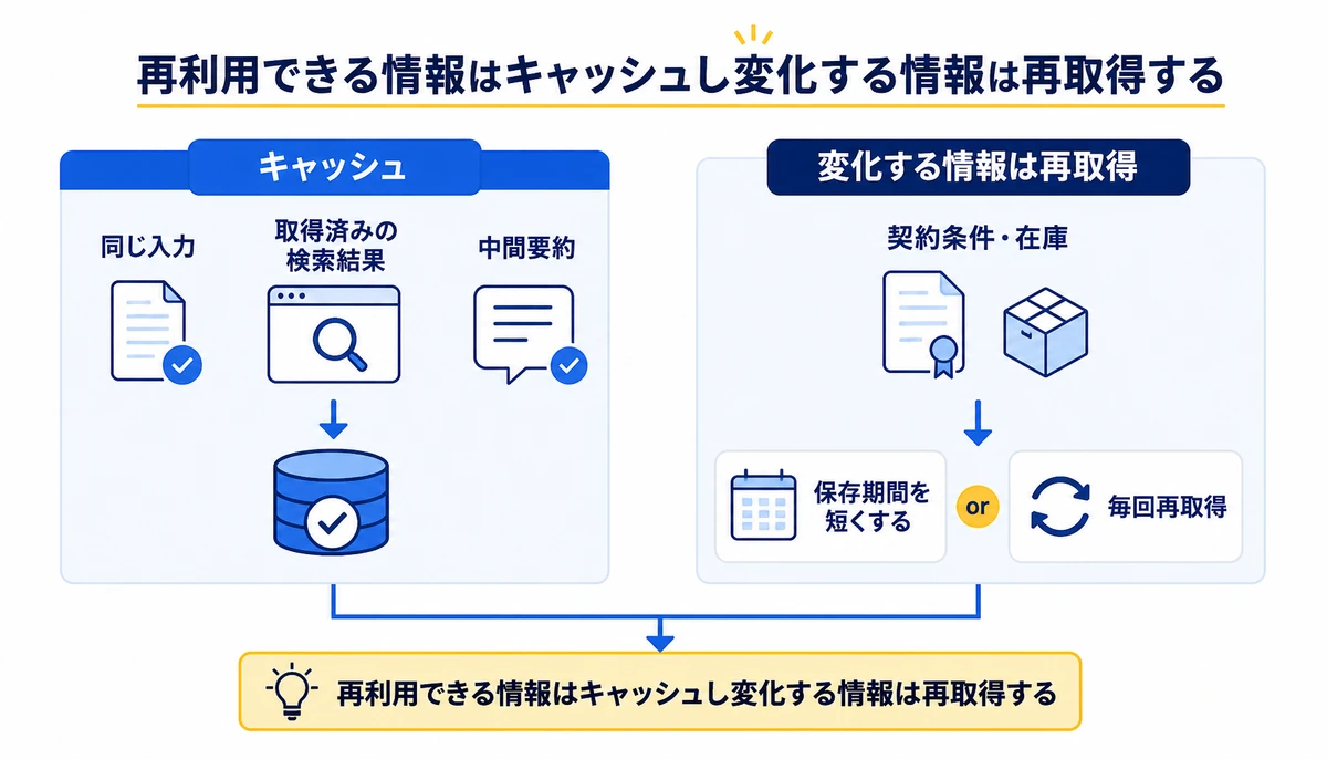 再利用できる情報はキャッシュし変化する情報は再取得する。同じ入力、取得済みの検索結果、中間要約、契約条件・在庫、キャッシュ、保存期間を短くする、毎回再取得