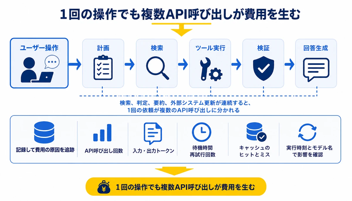 1回の操作でも複数API呼び出しが費用を生む。ユーザー操作、計画、検索、ツール実行、検証、回答生成、API呼び出し回数、入力・出力トークン
