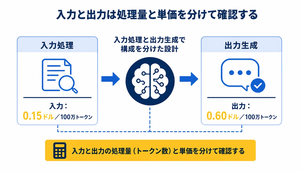 入力と出力は処理量と単価を分けて確認する。入力処理、出力生成、入力:0.15ドル/100万トークン、出力:0.60ドル/100万トークン