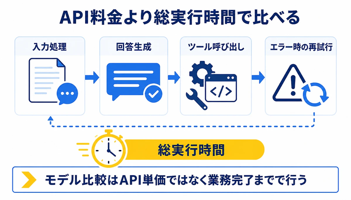 モデル比較はAPI単価ではなく業務完了までで行う。入力処理、回答生成、ツール呼び出し、エラー時の再試行、総実行時間