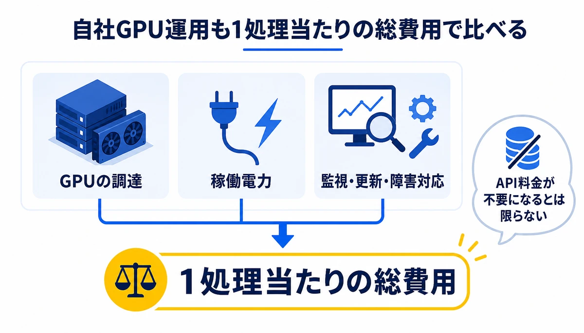 自社GPU運用も1処理当たりの総費用で比べる。GPUの調達、稼働電力、監視・更新・障害対応、1処理当たりの総費用