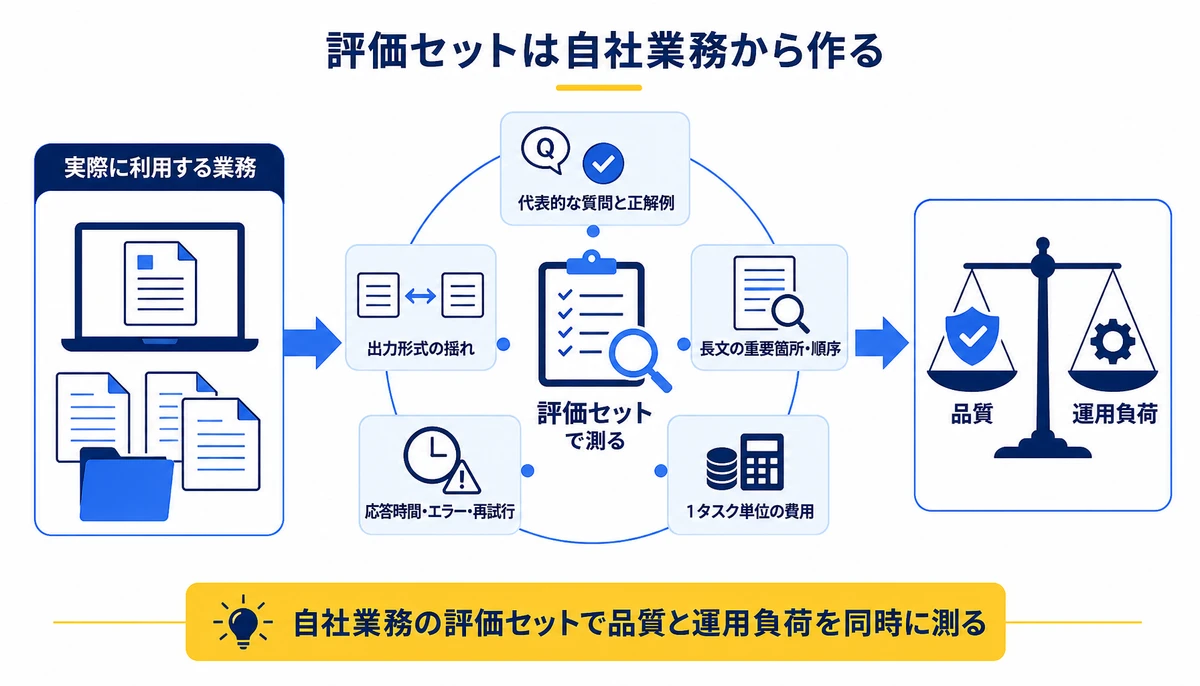 自社業務の評価セットで品質と運用負荷を同時に測る。代表的な質問と正解例、長文の重要箇所・順序、出力形式の揺れ、応答時間・エラー・再試行、1タスク単位の費用