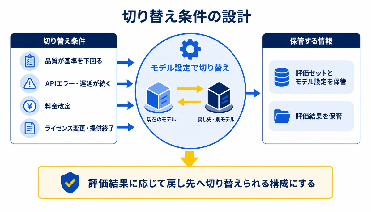 評価結果に応じて戻し先へ切り替えられる構成にする。品質が基準を下回る、APIエラー・遅延が続く、料金改定、ライセンス変更・提供終了、モデル設定で切り替え