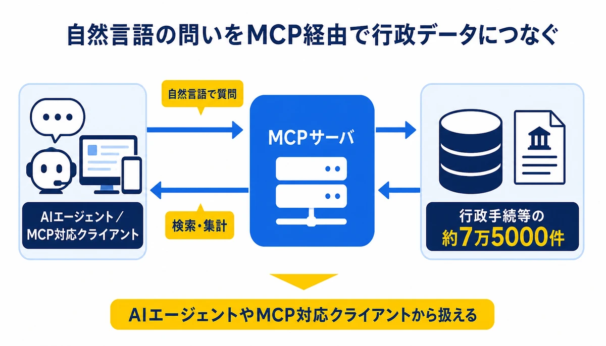自然言語の問いをMCP経由で行政データにつなぐ。自然言語で質問、AIエージェント/MCP対応クライアント、MCPサーバ、検索・集計、行政手続等の約7万5000件