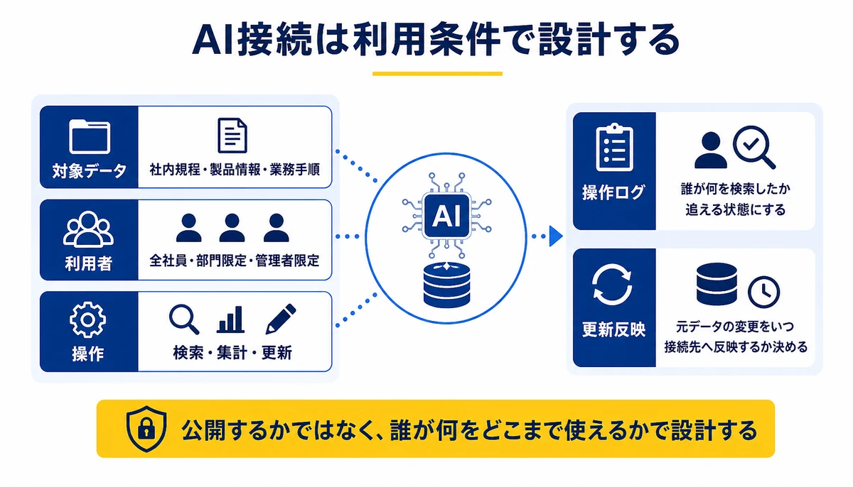 AI接続は公開範囲ではなく利用条件で設計する。対象データ、社内規程・製品情報・業務手順、利用者、全社員・部門限定・管理者限定、操作、検索・集計・更新、操作ログ、更新反映