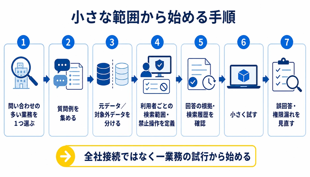 全社接続ではなく一業務の試行から始める。問い合わせの多い業務を1つ選ぶ、質問例を集める、元データ/対象外データを分ける、利用者ごとの検索範囲・禁止操作を定義、回答の根拠・検索履歴を確認、小さく試す、誤回答・権限漏れを見直す